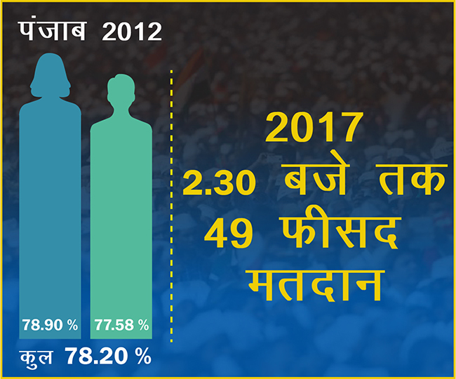 punjab voting percentage