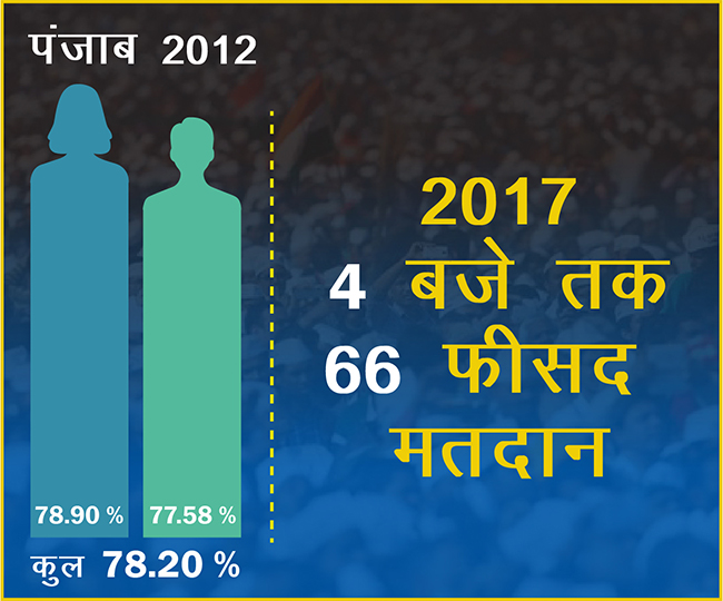 Punjab Voting percentage