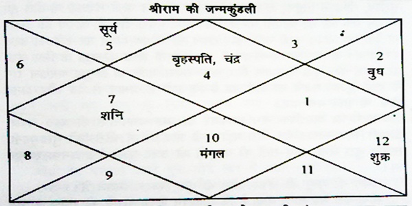 Correct Horoscope Of Lord Rama And Ravana Hinduism Stack Exchange